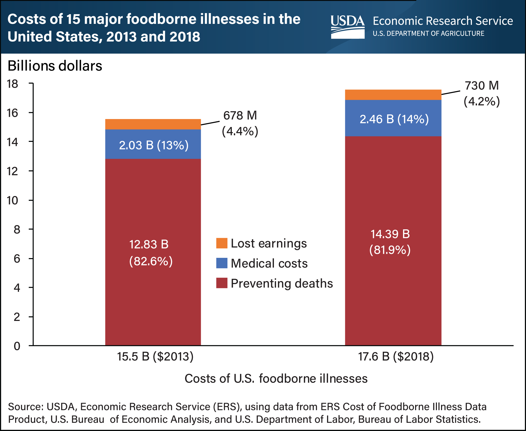 This is a stacked bar chart showing the costs of 15 major foodborne illnesses in the United States in 2013 and 2018