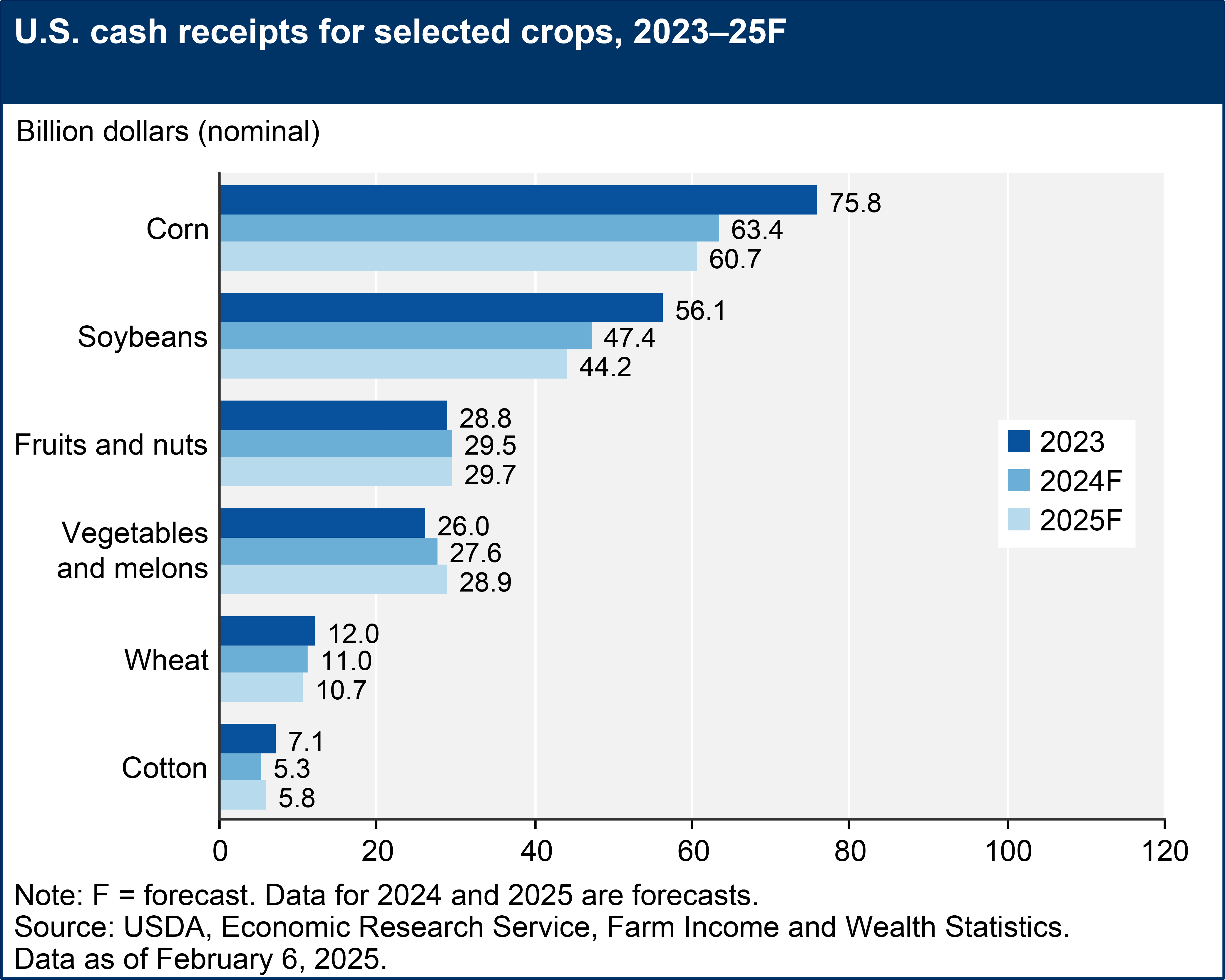 A bar chart shows U.S. cash receipts in nominal dollars for corn, soybeans, cotton, and wheat, for the years 2023 and forecasts for 2024 and 2025.